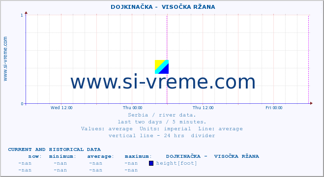  ::  DOJKINAČKA -  VISOČKA RŽANA :: height |  |  :: last two days / 5 minutes.