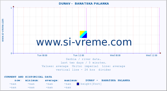  ::  DUNAV -  BANATSKA PALANKA :: height |  |  :: last two days / 5 minutes.