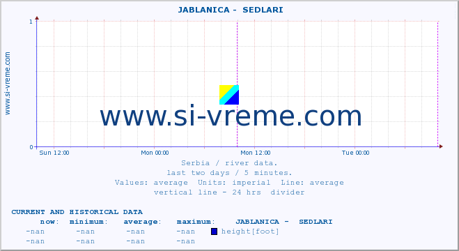  ::  JABLANICA -  SEDLARI :: height |  |  :: last two days / 5 minutes.