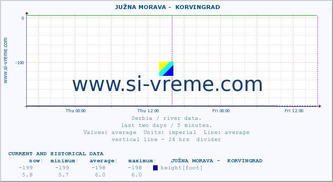  ::  JUŽNA MORAVA -  KORVINGRAD :: height |  |  :: last two days / 5 minutes.