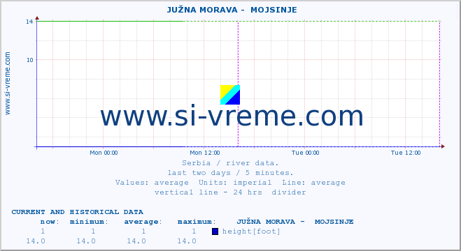  ::  JUŽNA MORAVA -  MOJSINJE :: height |  |  :: last two days / 5 minutes.