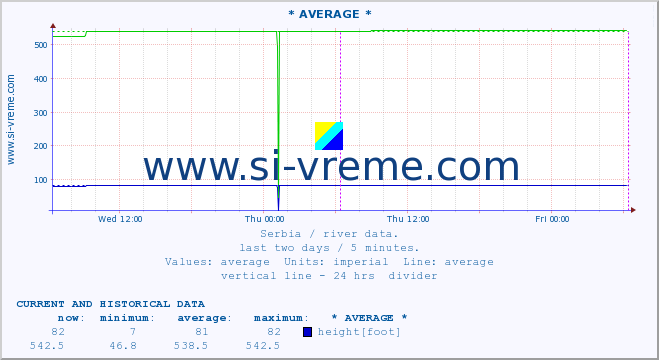  ::  NERA -  VRAČEV GAJ :: height |  |  :: last two days / 5 minutes.