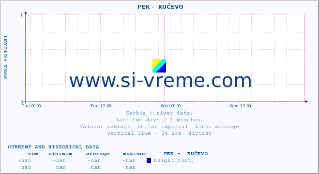  ::  PEK -  KUČEVO :: height |  |  :: last two days / 5 minutes.