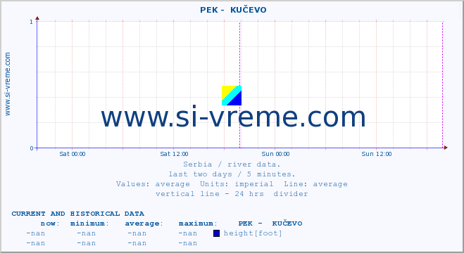  ::  PEK -  KUČEVO :: height |  |  :: last two days / 5 minutes.