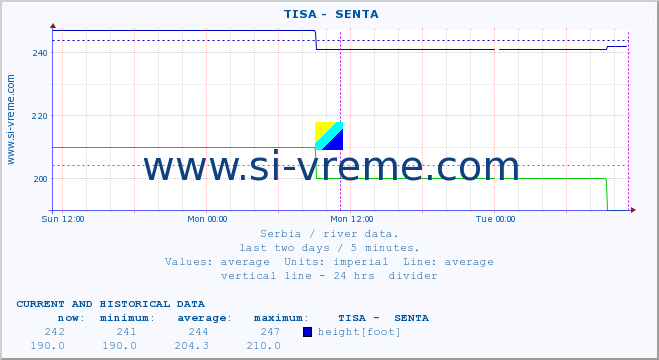  ::  TISA -  SENTA :: height |  |  :: last two days / 5 minutes.