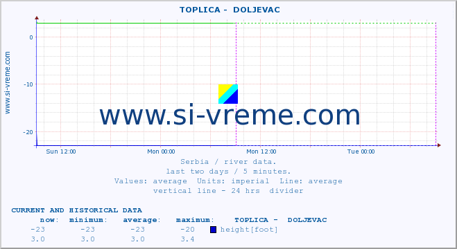  ::  TOPLICA -  DOLJEVAC :: height |  |  :: last two days / 5 minutes.