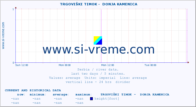  ::  TRGOVIŠKI TIMOK -  DONJA KAMENICA :: height |  |  :: last two days / 5 minutes.