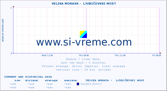  ::  VELIKA MORAVA -  LJUBIČEVSKI MOST :: height |  |  :: last two days / 5 minutes.