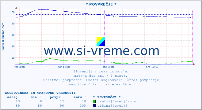 POVPREČJE :: * POVPREČJE * :: temperatura | pretok | višina :: zadnja dva dni / 5 minut.