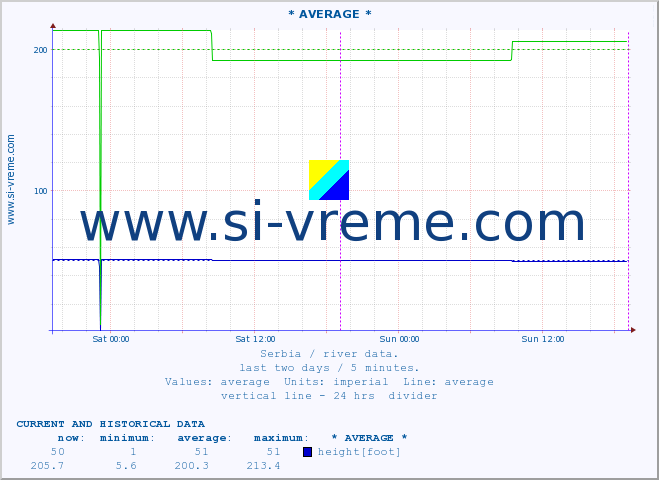  :: * AVERAGE * :: height |  |  :: last two days / 5 minutes.