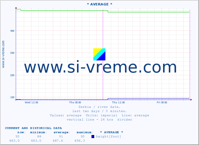  :: * AVERAGE * :: height |  |  :: last two days / 5 minutes.