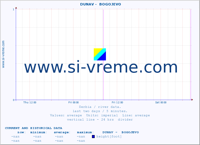  ::  DUNAV -  BOGOJEVO :: height |  |  :: last two days / 5 minutes.