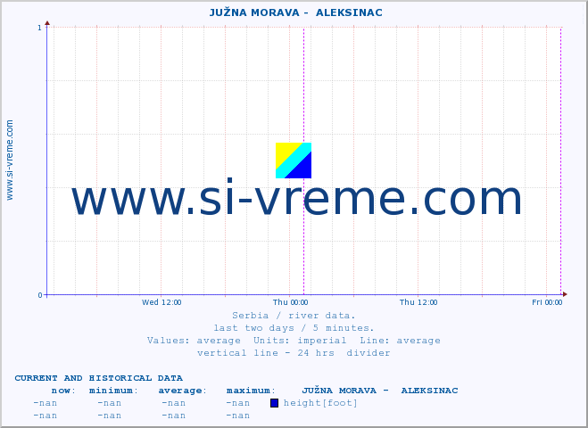  ::  JUŽNA MORAVA -  ALEKSINAC :: height |  |  :: last two days / 5 minutes.