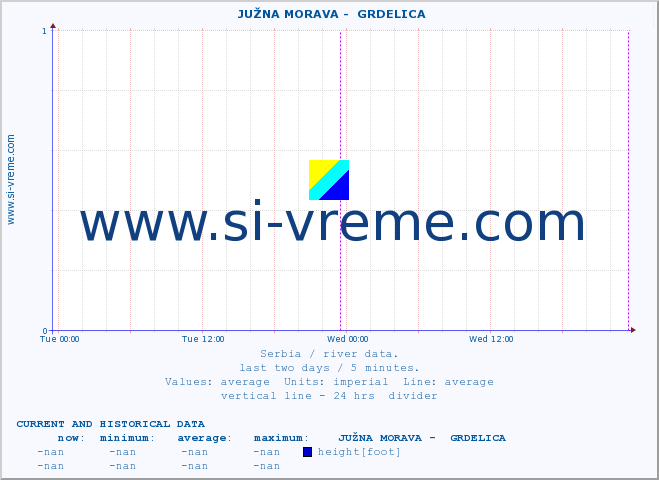  ::  JUŽNA MORAVA -  GRDELICA :: height |  |  :: last two days / 5 minutes.