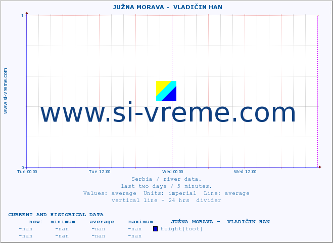  ::  JUŽNA MORAVA -  VLADIČIN HAN :: height |  |  :: last two days / 5 minutes.