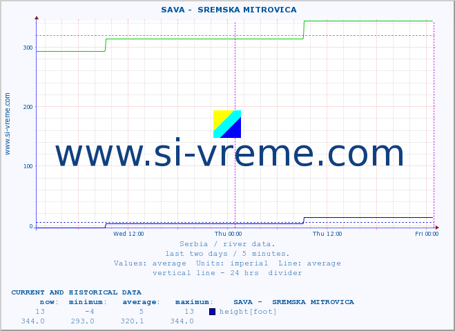  ::  SAVA -  SREMSKA MITROVICA :: height |  |  :: last two days / 5 minutes.