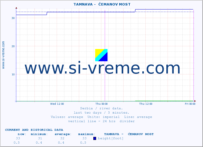  ::  TAMNAVA -  ĆEMANOV MOST :: height |  |  :: last two days / 5 minutes.