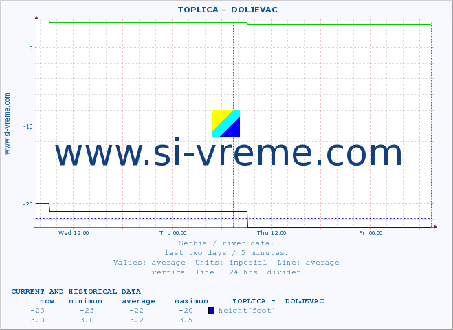  ::  TOPLICA -  DOLJEVAC :: height |  |  :: last two days / 5 minutes.