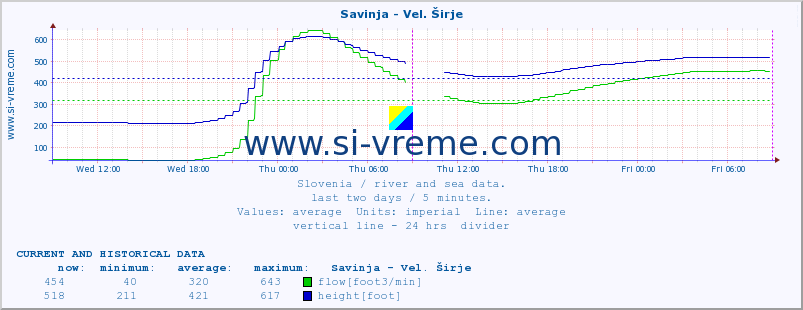  :: Savinja - Vel. Širje :: temperature | flow | height :: last two days / 5 minutes.