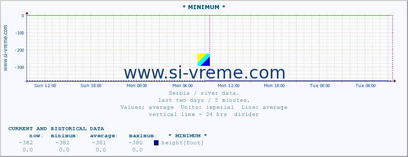  :: * MINIMUM* :: height |  |  :: last two days / 5 minutes.