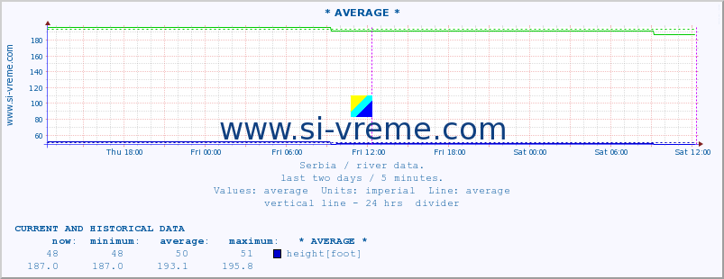  :: * AVERAGE * :: height |  |  :: last two days / 5 minutes.