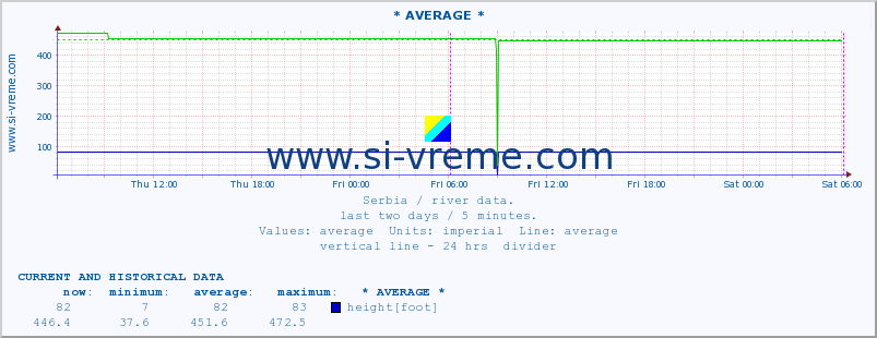  :: * AVERAGE * :: height |  |  :: last two days / 5 minutes.