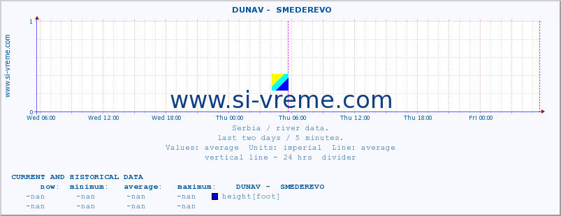  ::  DUNAV -  SMEDEREVO :: height |  |  :: last two days / 5 minutes.