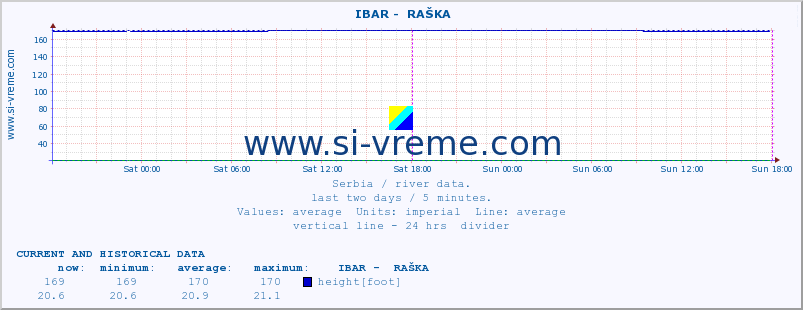  ::  IBAR -  RAŠKA :: height |  |  :: last two days / 5 minutes.