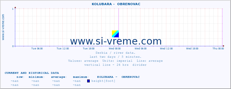  ::  KOLUBARA -  OBRENOVAC :: height |  |  :: last two days / 5 minutes.