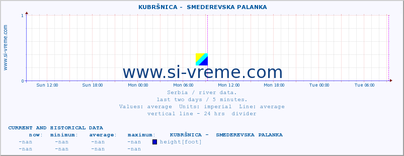  ::  KUBRŠNICA -  SMEDEREVSKA PALANKA :: height |  |  :: last two days / 5 minutes.