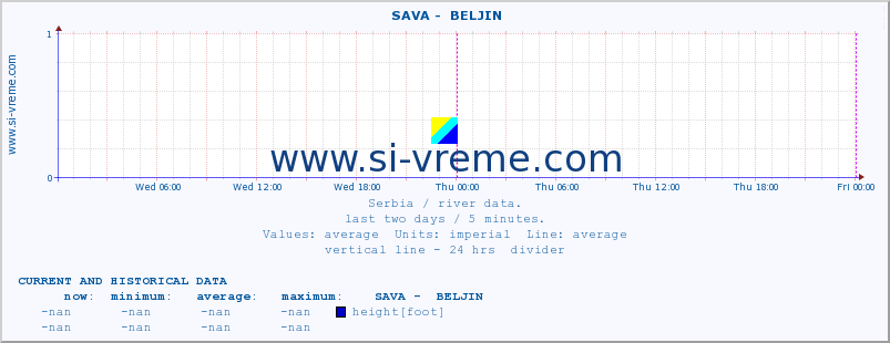  ::  SAVA -  BELJIN :: height |  |  :: last two days / 5 minutes.