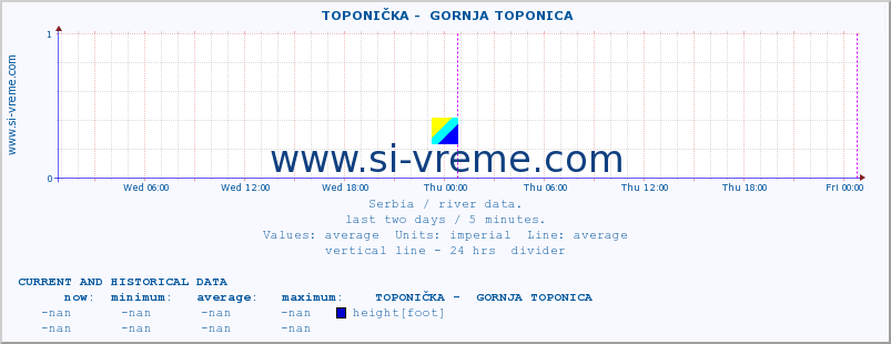  ::  TOPONIČKA -  GORNJA TOPONICA :: height |  |  :: last two days / 5 minutes.