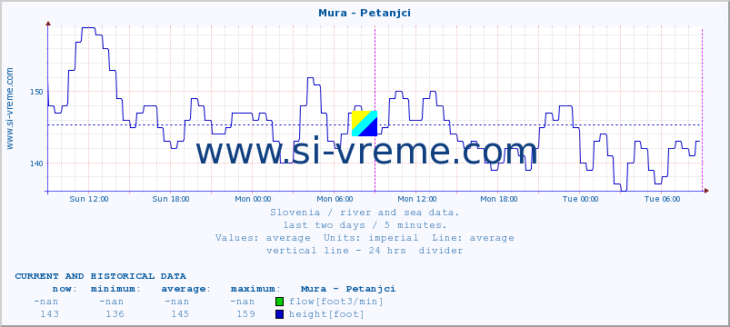  :: Mura - Petanjci :: temperature | flow | height :: last two days / 5 minutes.