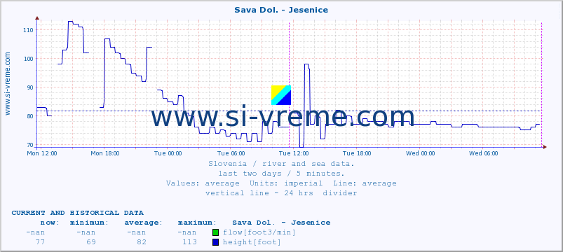  :: Sava Dol. - Jesenice :: temperature | flow | height :: last two days / 5 minutes.