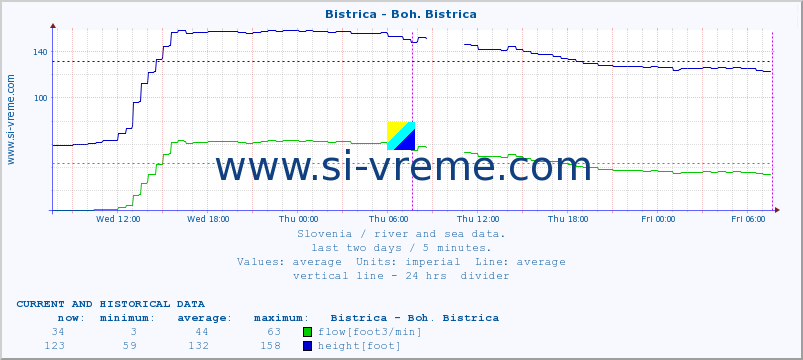  :: Bistrica - Boh. Bistrica :: temperature | flow | height :: last two days / 5 minutes.