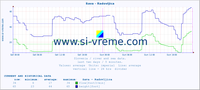  :: Sava - Radovljica :: temperature | flow | height :: last two days / 5 minutes.