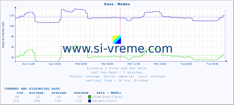  :: Sava - Medno :: temperature | flow | height :: last two days / 5 minutes.