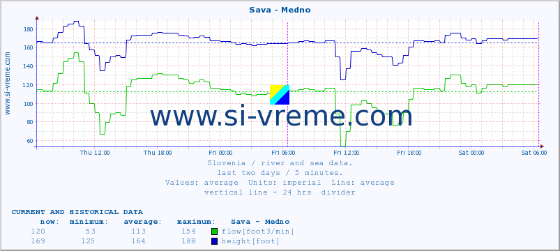  :: Sava - Medno :: temperature | flow | height :: last two days / 5 minutes.