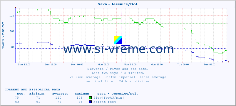  :: Sava - Jesenice/Dol. :: temperature | flow | height :: last two days / 5 minutes.