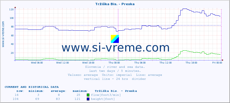  :: Tržiška Bis. - Preska :: temperature | flow | height :: last two days / 5 minutes.