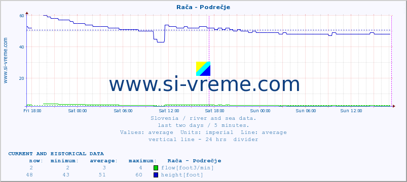  :: Rača - Podrečje :: temperature | flow | height :: last two days / 5 minutes.