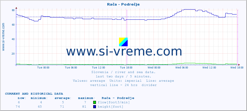  :: Rača - Podrečje :: temperature | flow | height :: last two days / 5 minutes.