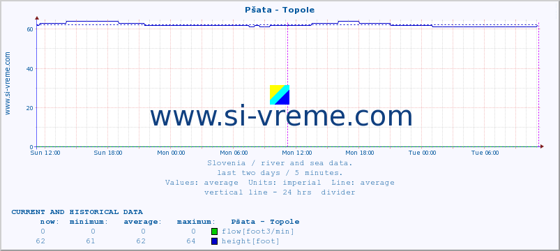  :: Pšata - Topole :: temperature | flow | height :: last two days / 5 minutes.