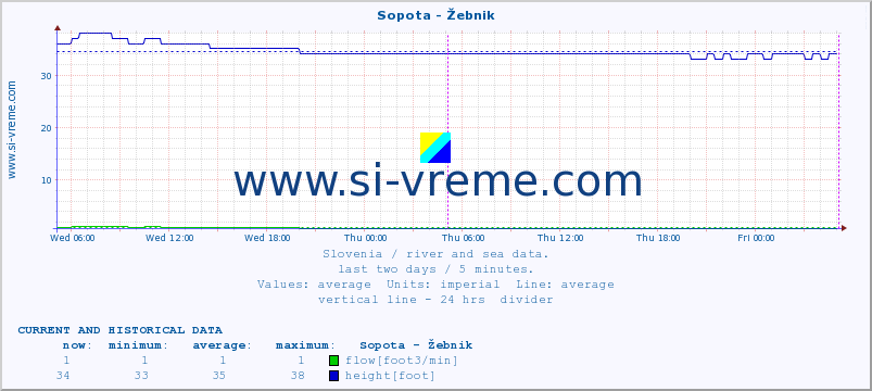  :: Sopota - Žebnik :: temperature | flow | height :: last two days / 5 minutes.