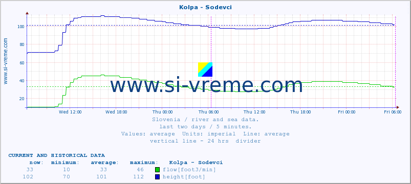  :: Kolpa - Sodevci :: temperature | flow | height :: last two days / 5 minutes.