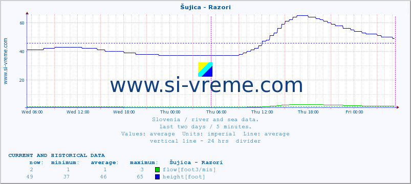  :: Šujica - Razori :: temperature | flow | height :: last two days / 5 minutes.