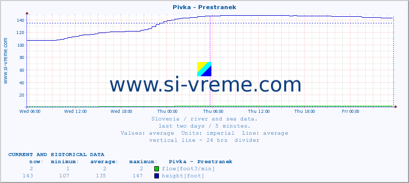  :: Pivka - Prestranek :: temperature | flow | height :: last two days / 5 minutes.