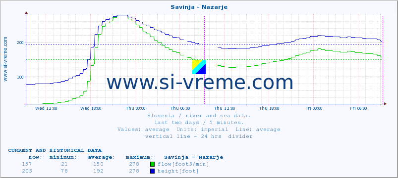  :: Savinja - Nazarje :: temperature | flow | height :: last two days / 5 minutes.