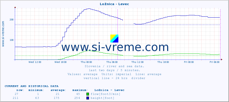  :: Ložnica - Levec :: temperature | flow | height :: last two days / 5 minutes.