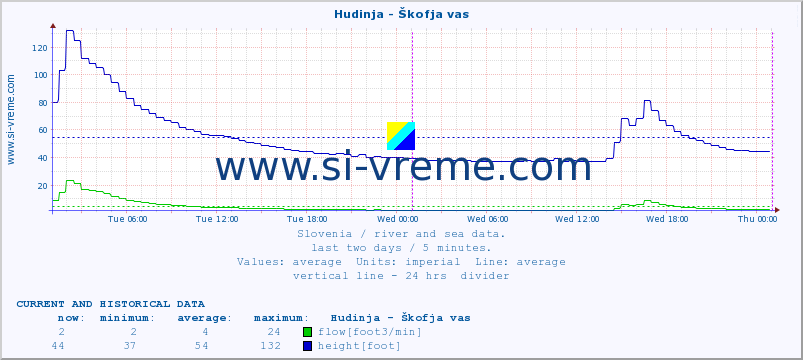  :: Hudinja - Škofja vas :: temperature | flow | height :: last two days / 5 minutes.